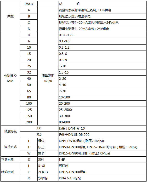 一體化液體渦輪流量計(jì)選型表