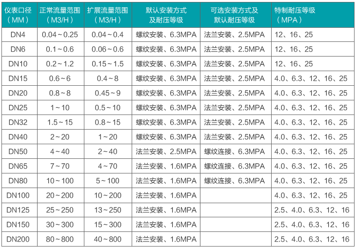 脈沖輸出液體渦輪流量計(jì)流量范圍對(duì)照表