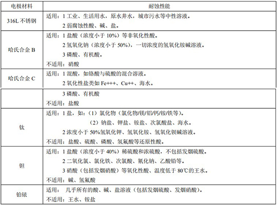 鹽酸流量計(jì)電極材料對(duì)照表